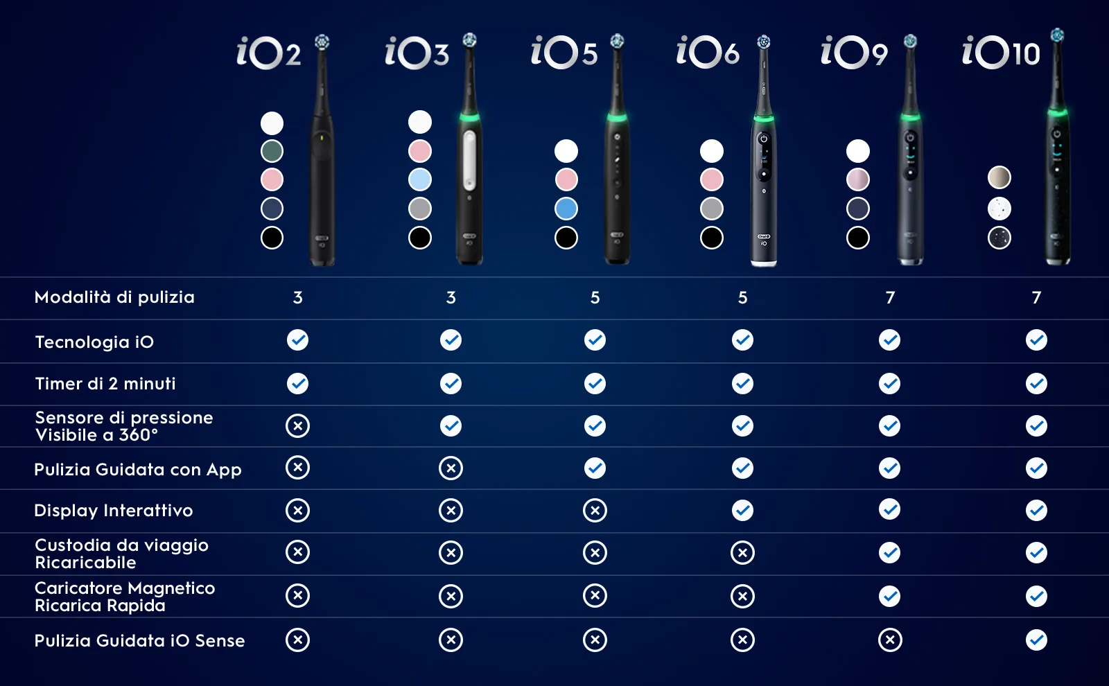 Confronto spazzolini Oral-B iO (2-10) e loro caratteristiche. 
