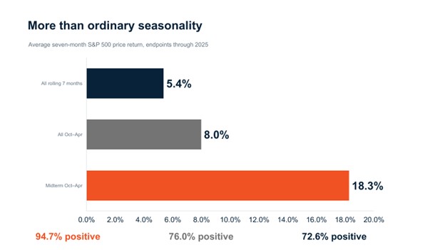More than ordinary seasonality