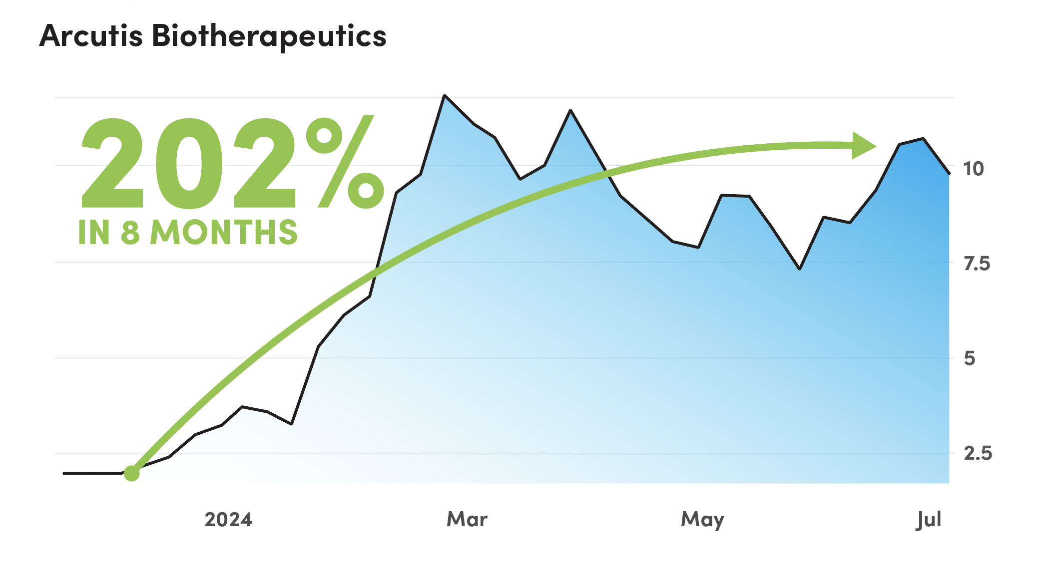 Arcutis Biotherapeutics Chart