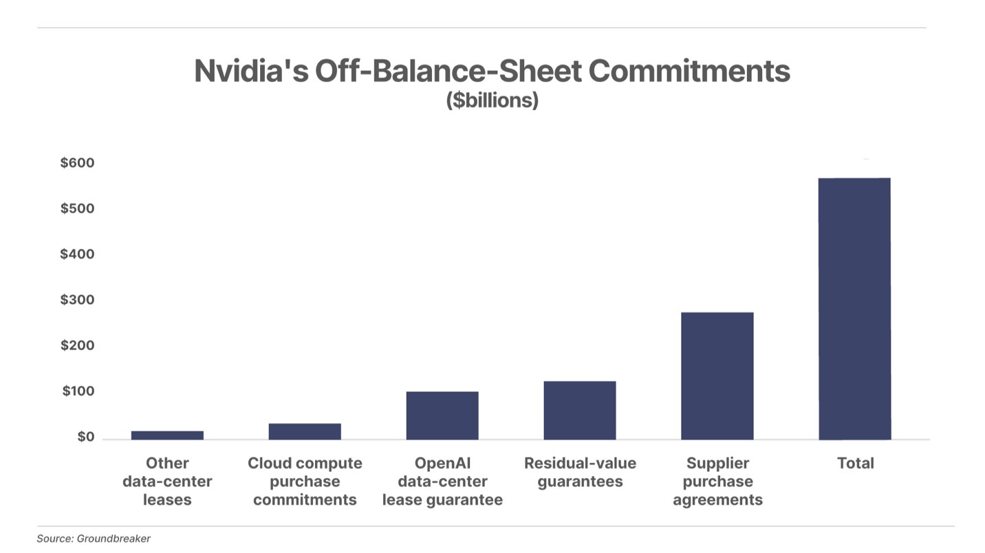 Nvidia's Off-Balance-Sheet Commitments chart