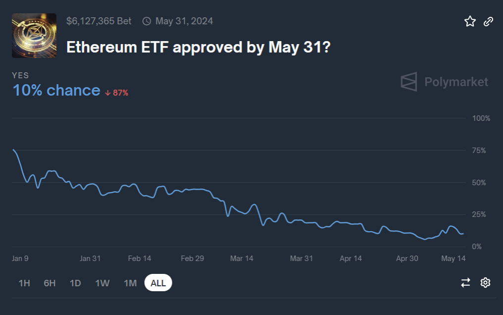 ETH chart