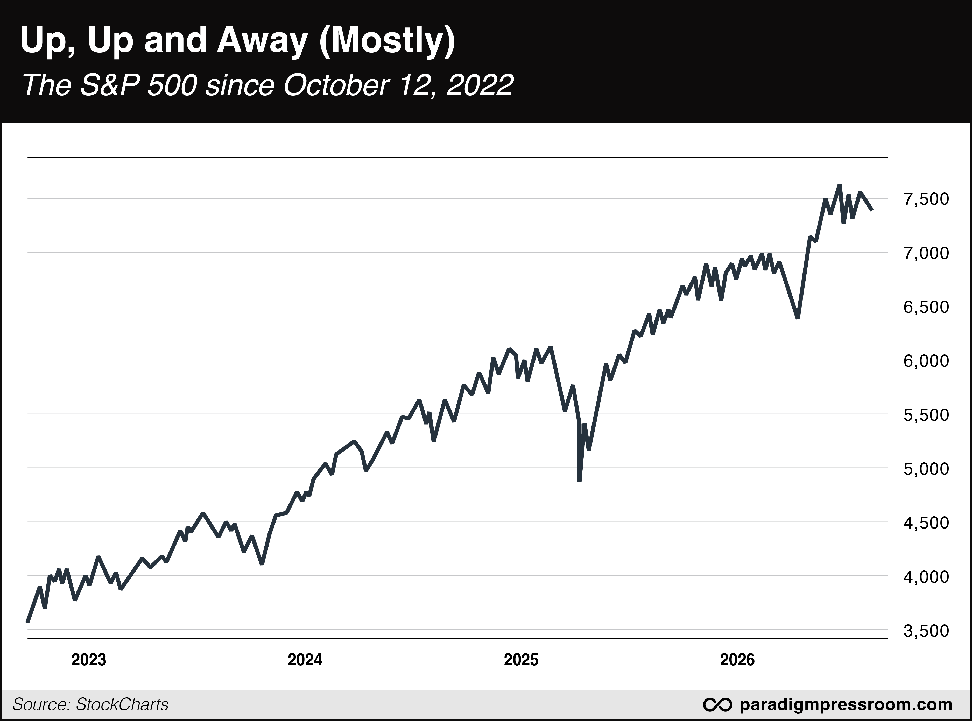S&P since october 12,2022