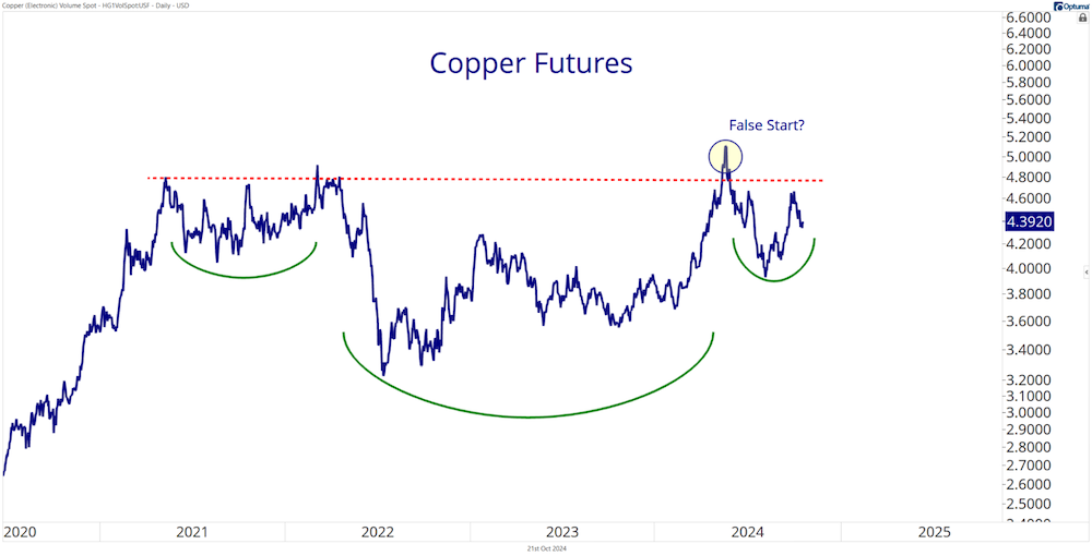 copper futures