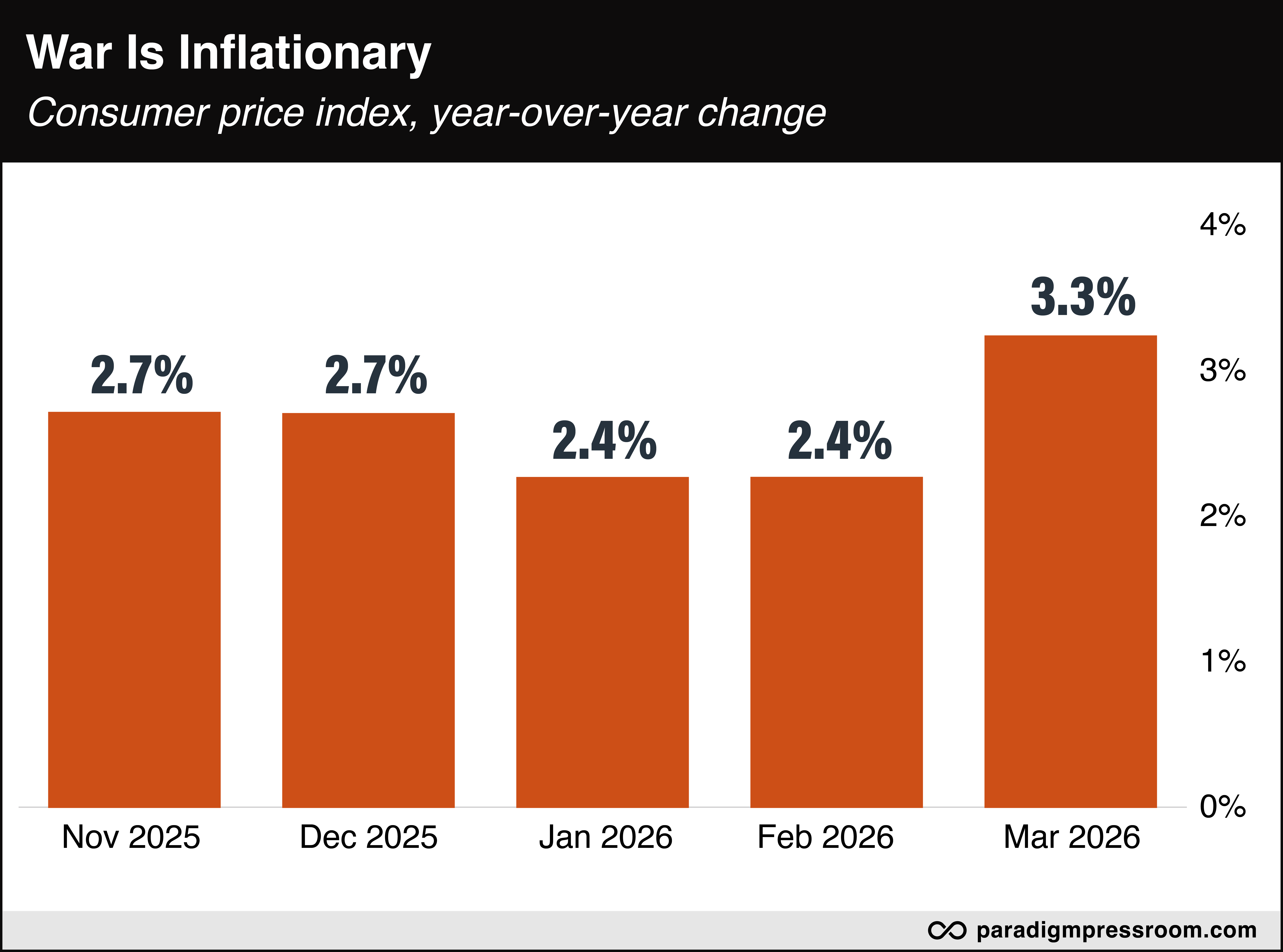 War is inflationary