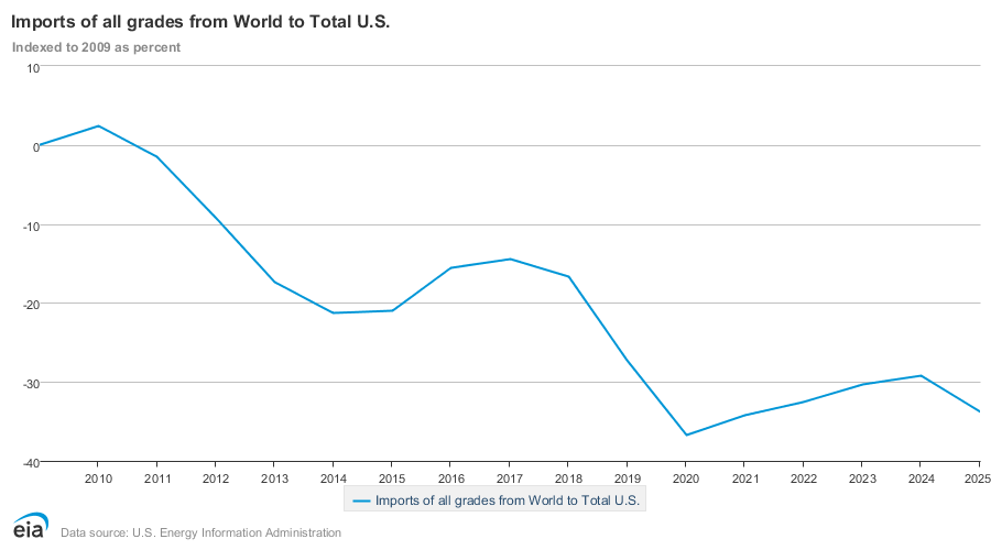 Imports of all grades
