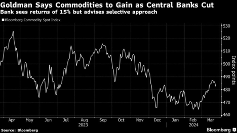 Commodities