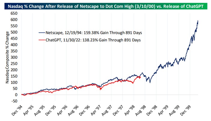 Nasdaq % change