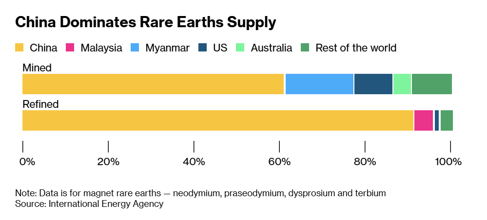 China Dominates Rare Earth Supplies