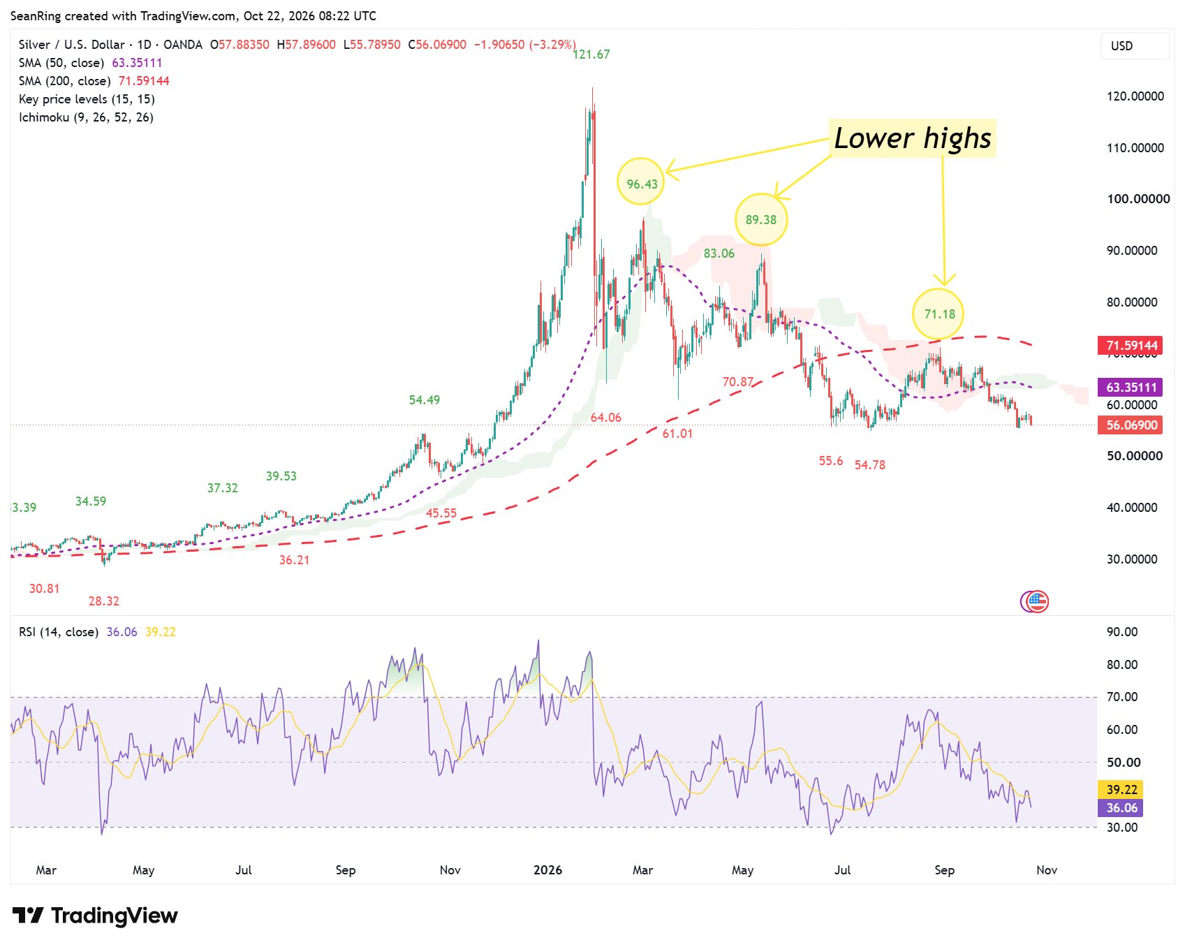 Silver Chart
