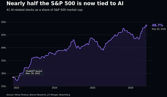 S&P 500 AI stock chart