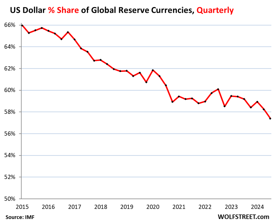 Dollar