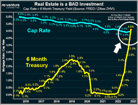 6-month US Treasuries are way less risky than real estate