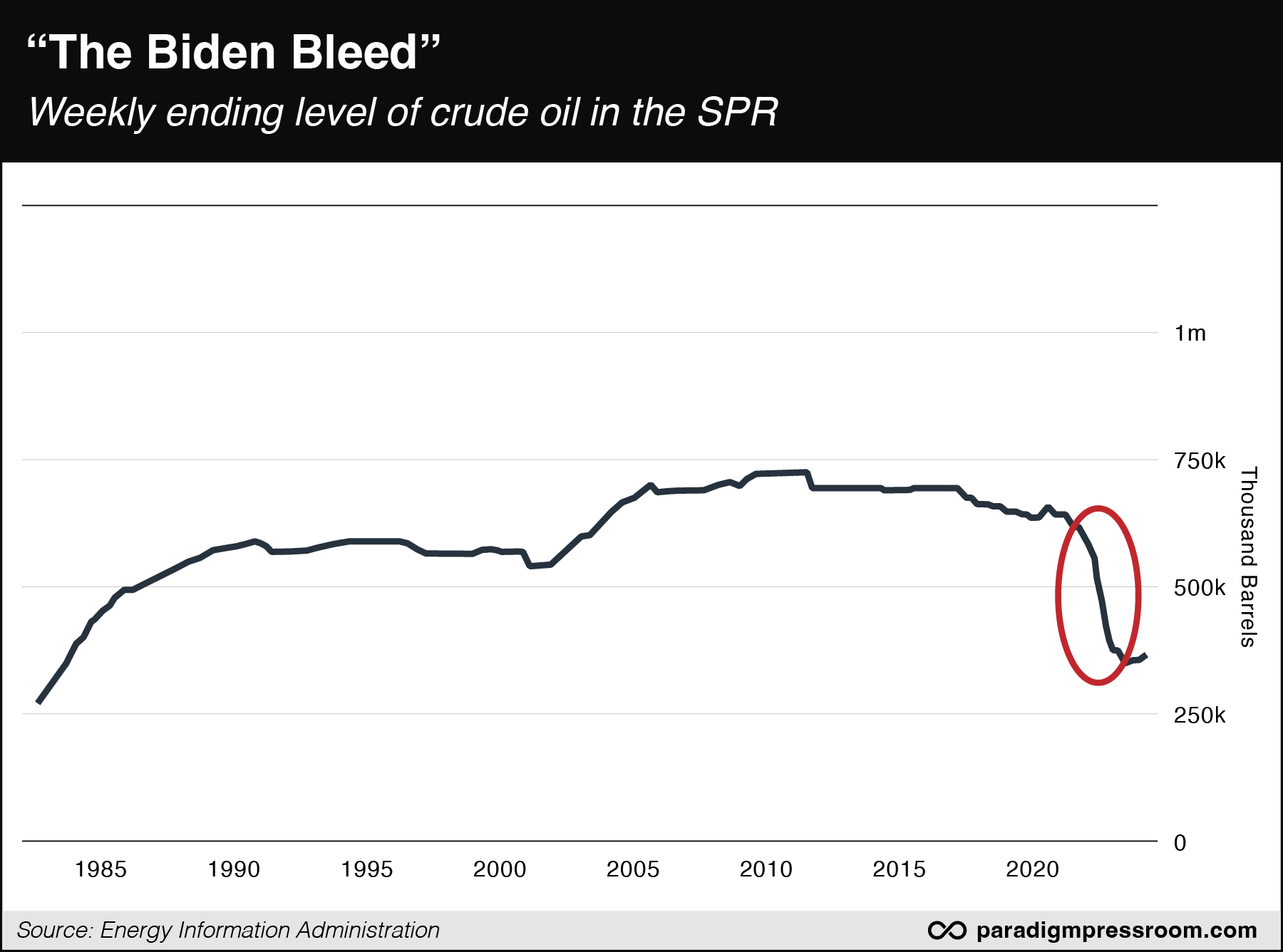 the Biden Bleed