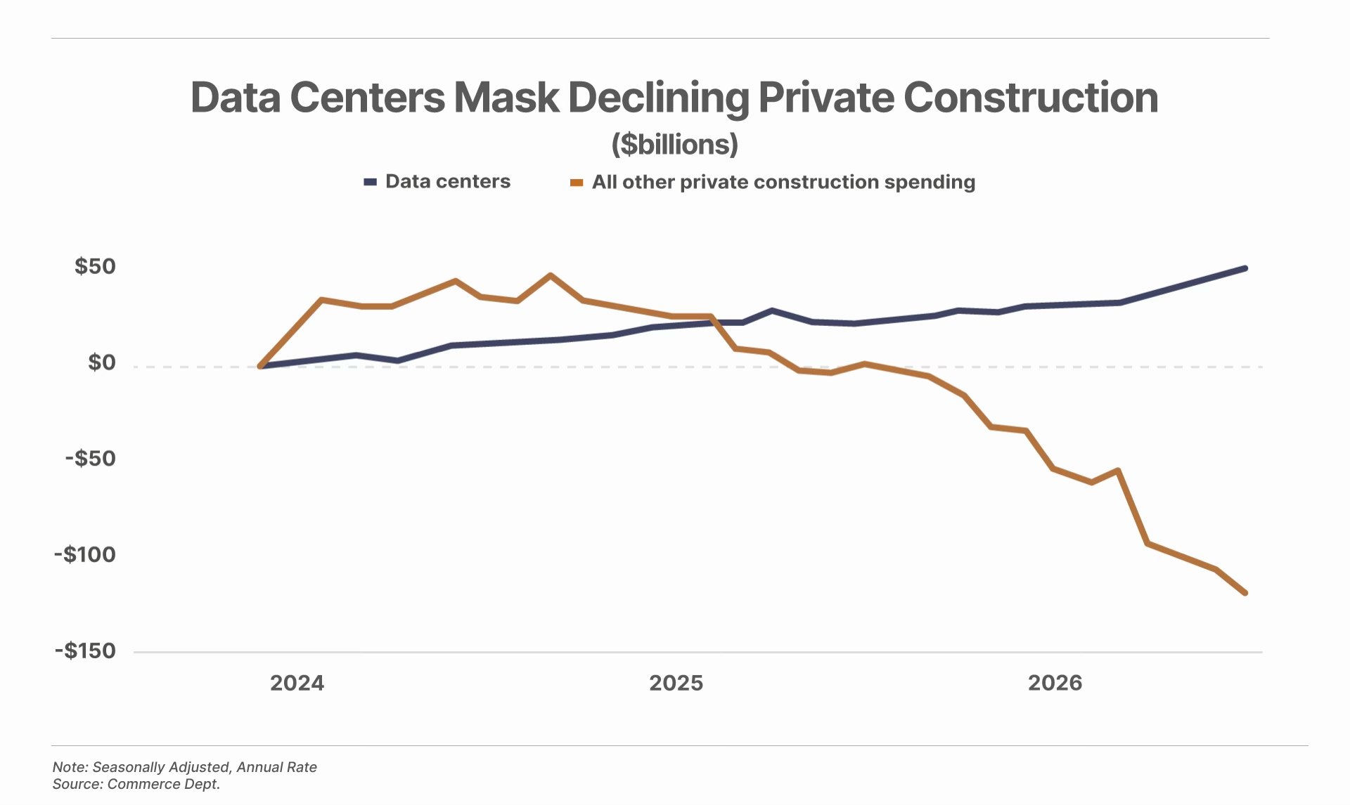 Data Centers Mask Declining Pivate Construction