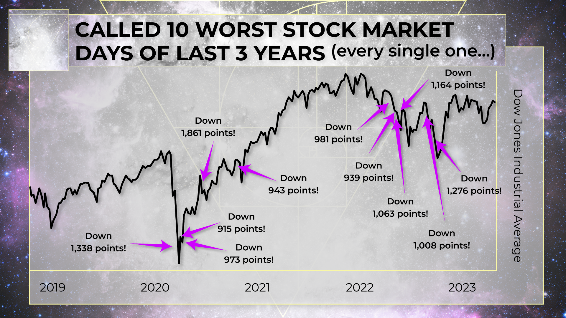 worst market days