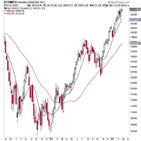 Nasdaq Composite