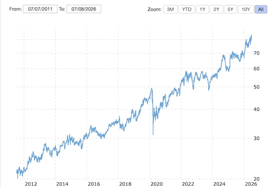 chart