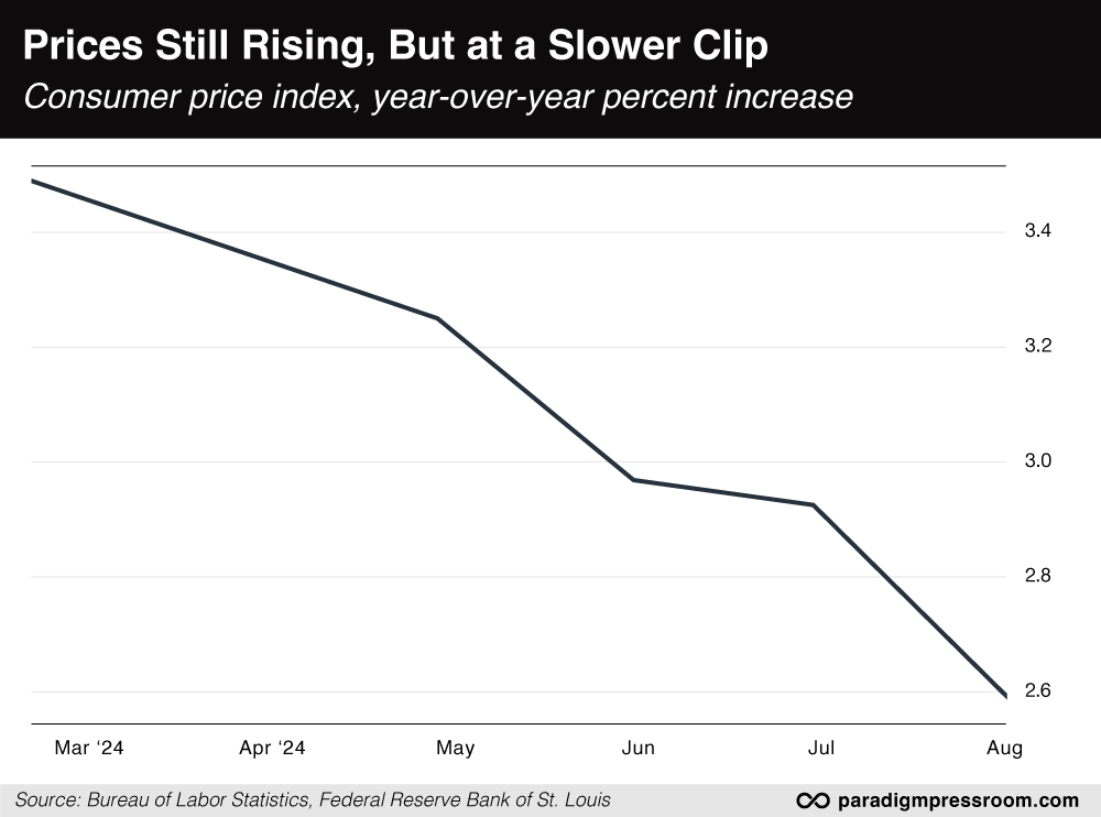 Prices Still Rising But at a Slower Clip