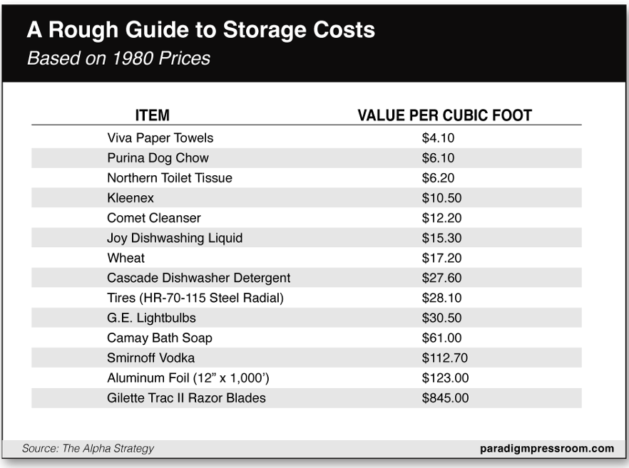 storage costs