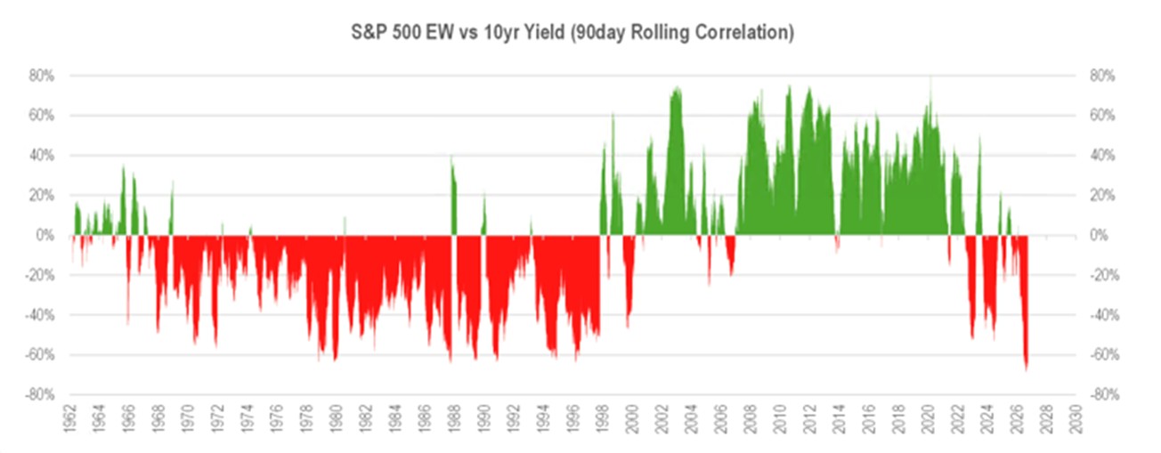 S&P 500 EW vs 10yr Yield