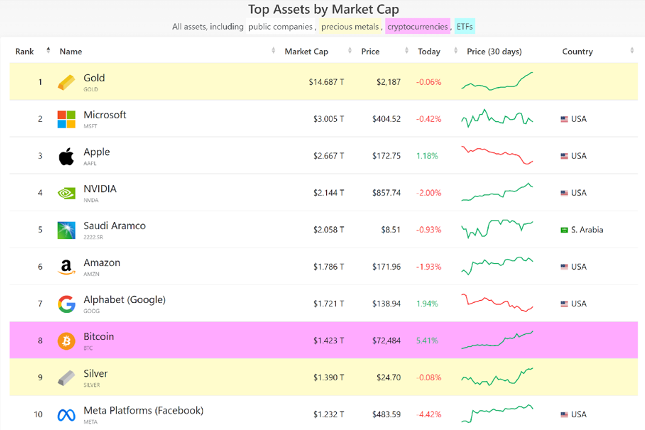 Top asset chart