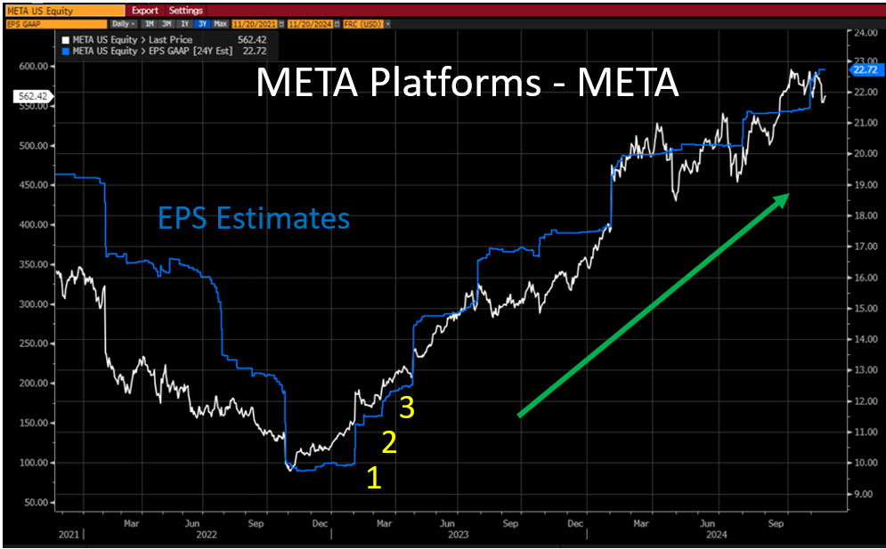 meta chart