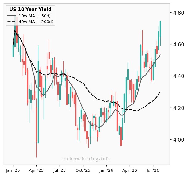 US 10-Year Yield