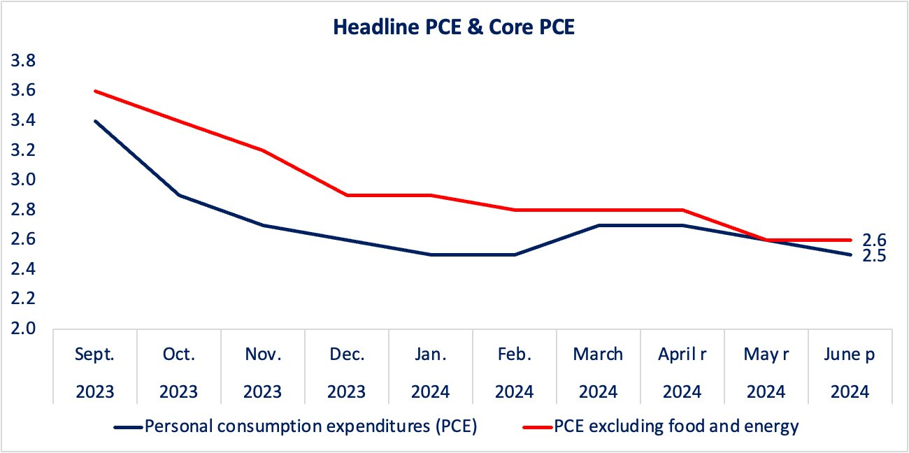 headline pce and core pce