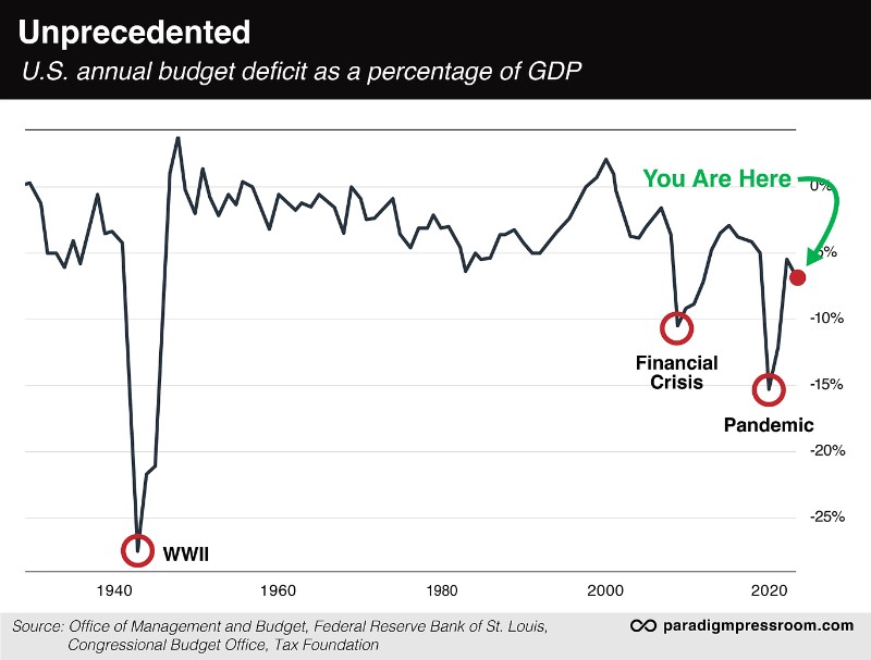 U.S. Annual budget deficit as a percentage of GDP