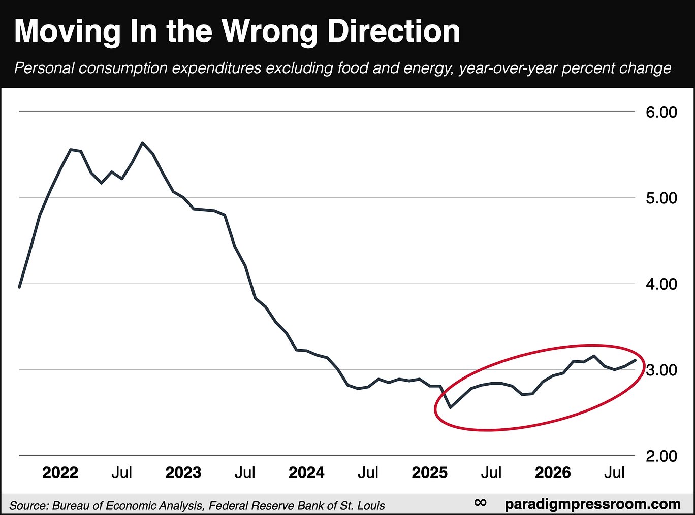 Personal consumption expenditures excluding food and energy year over year percent change.