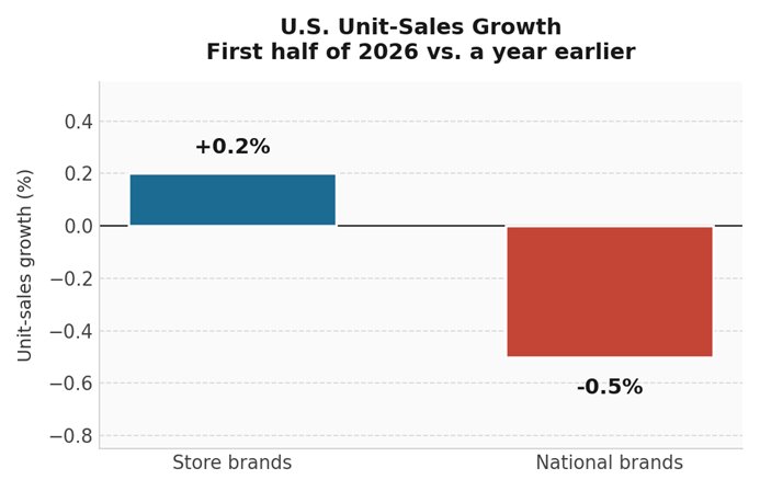Unit-Sales Growth