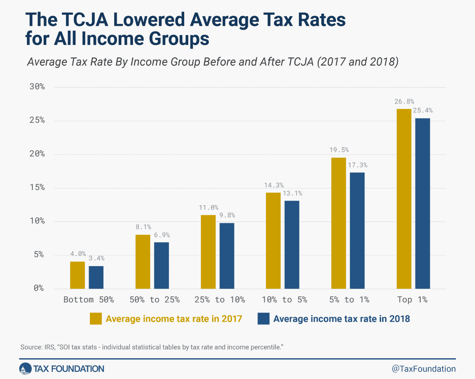 Tax Rates