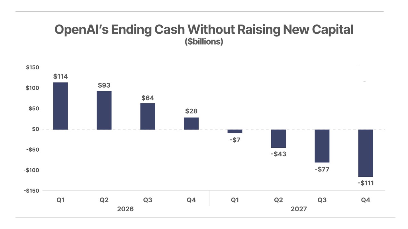 OpenAi's Ending Cash Without Raising New Capital chart