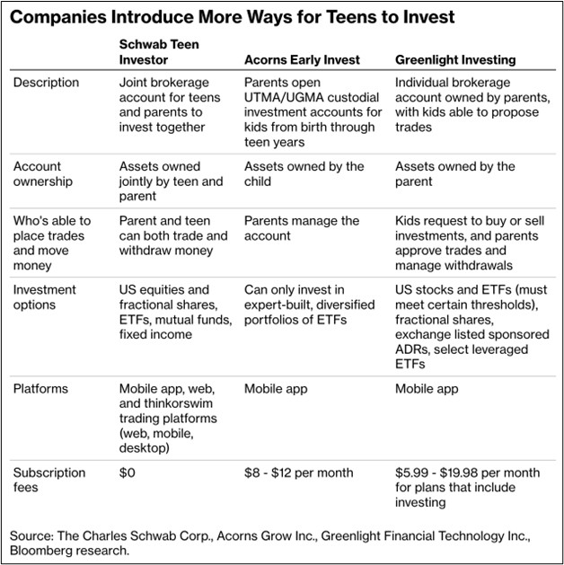 Companies Introduce More Ways for Teens to Invest