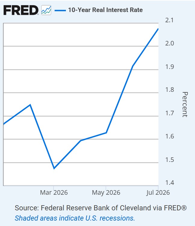 Fred 10 year real interest rate