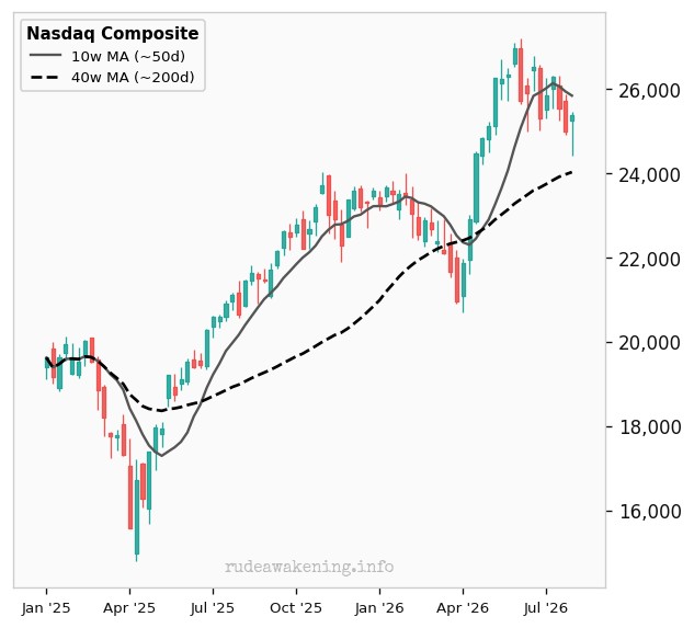 Nasdaq Composite
