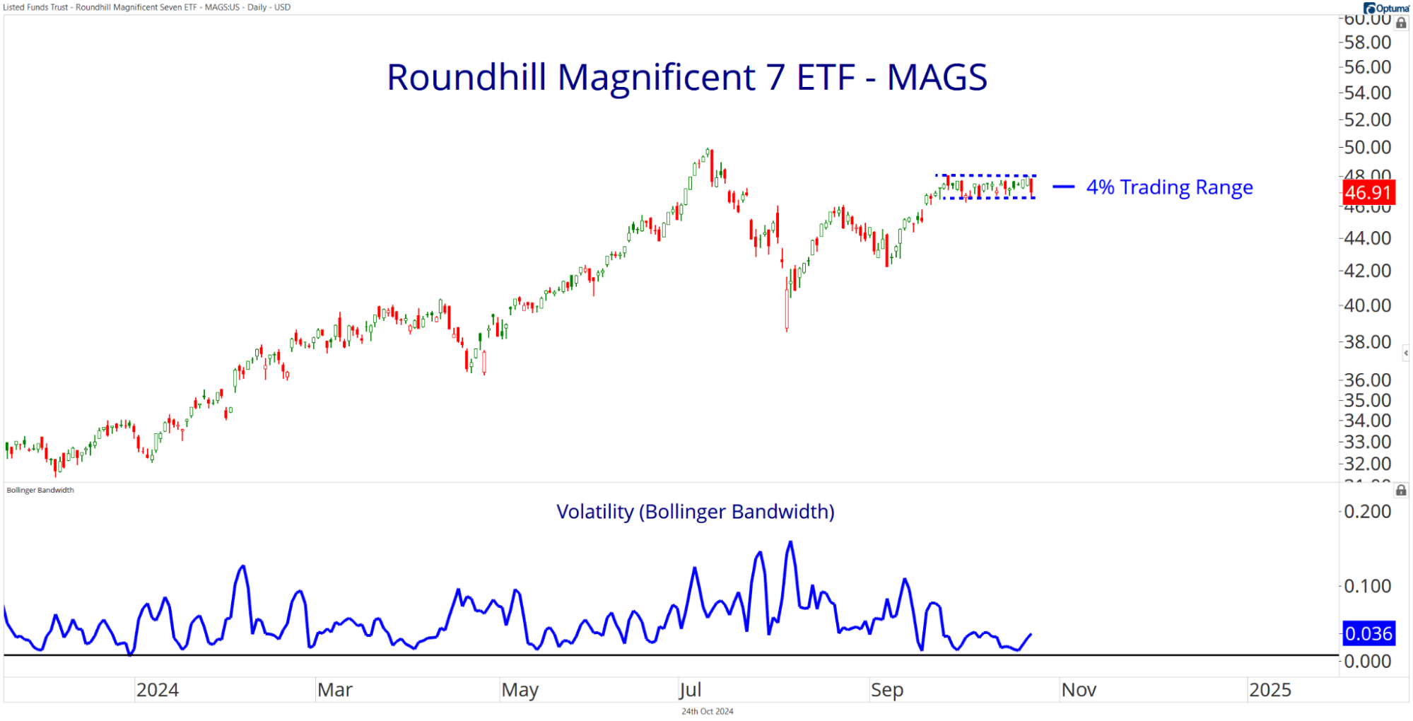 Mag 7 Chart