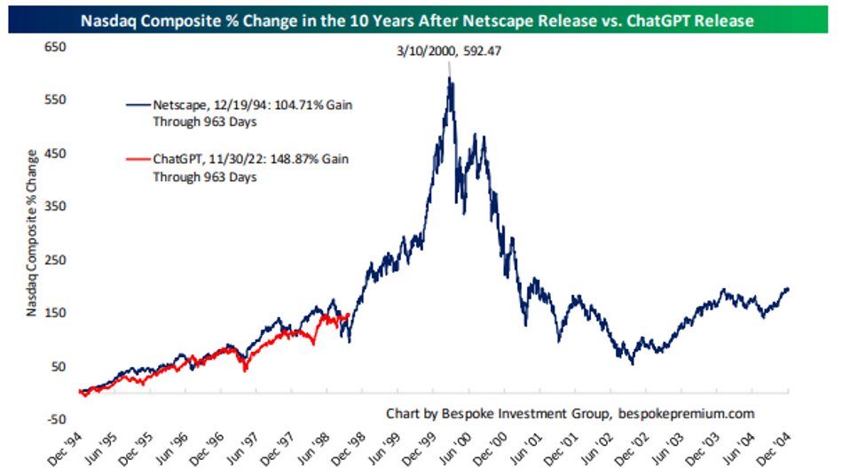 Nasdaq composite % change in the 10 years after netscape vs Chatgpt release