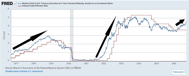 Fed Funds upper bound versus the 2-year yield