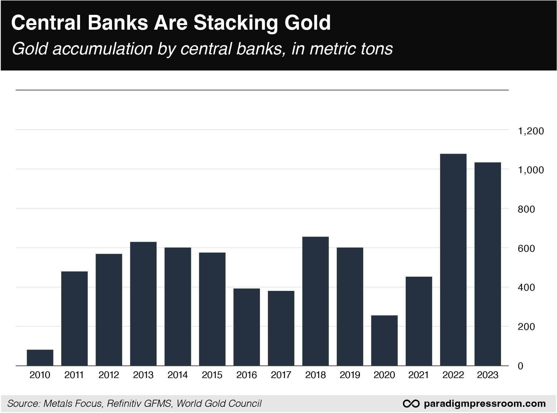 central banks stacking gold