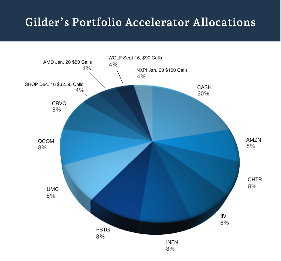 Boosting Your Gains From This Data Center Play The Gilder Report