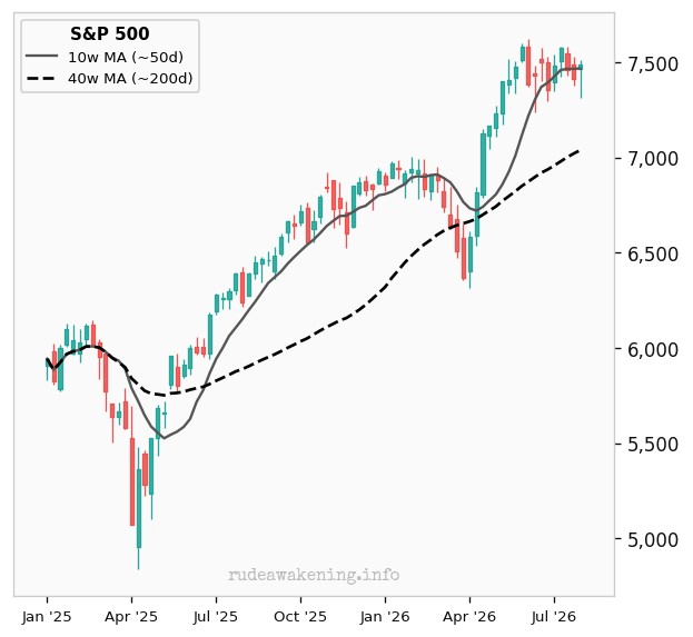 S&P 500