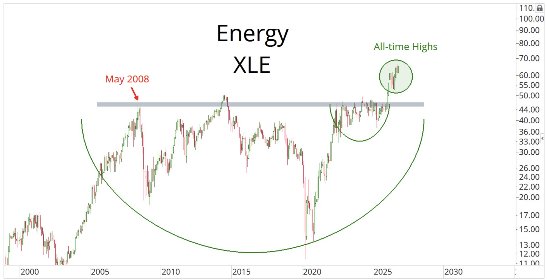 Energy XLE