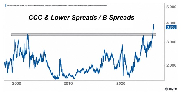 CCC & Lower Spreads / B Spreads