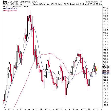 Dollar Index