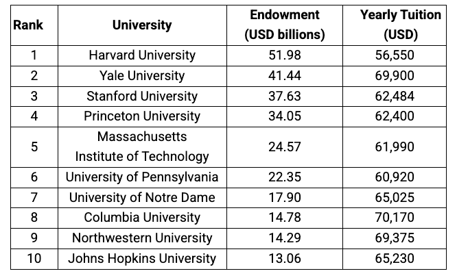Are The Ivies Well Endowed?