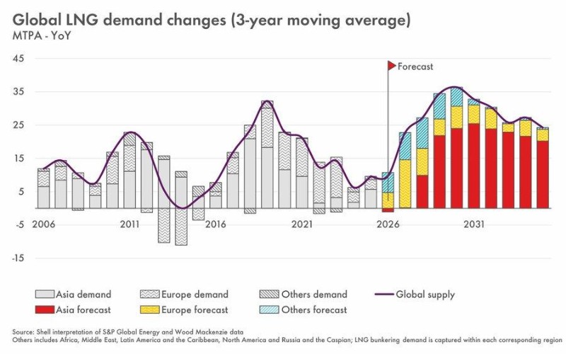 Global LNG Demand Change