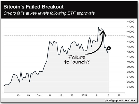 Bitcoins Failed Breakout