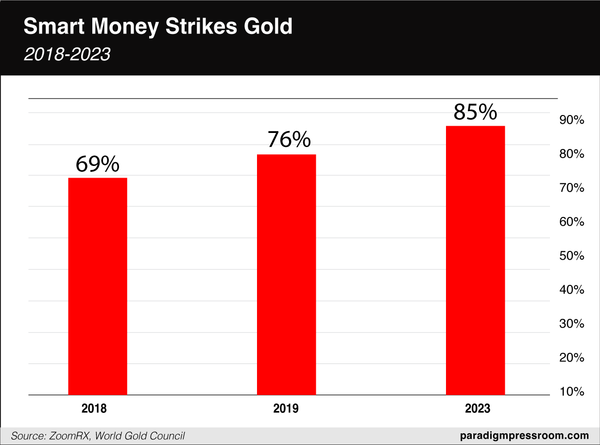 smart money strikes gold