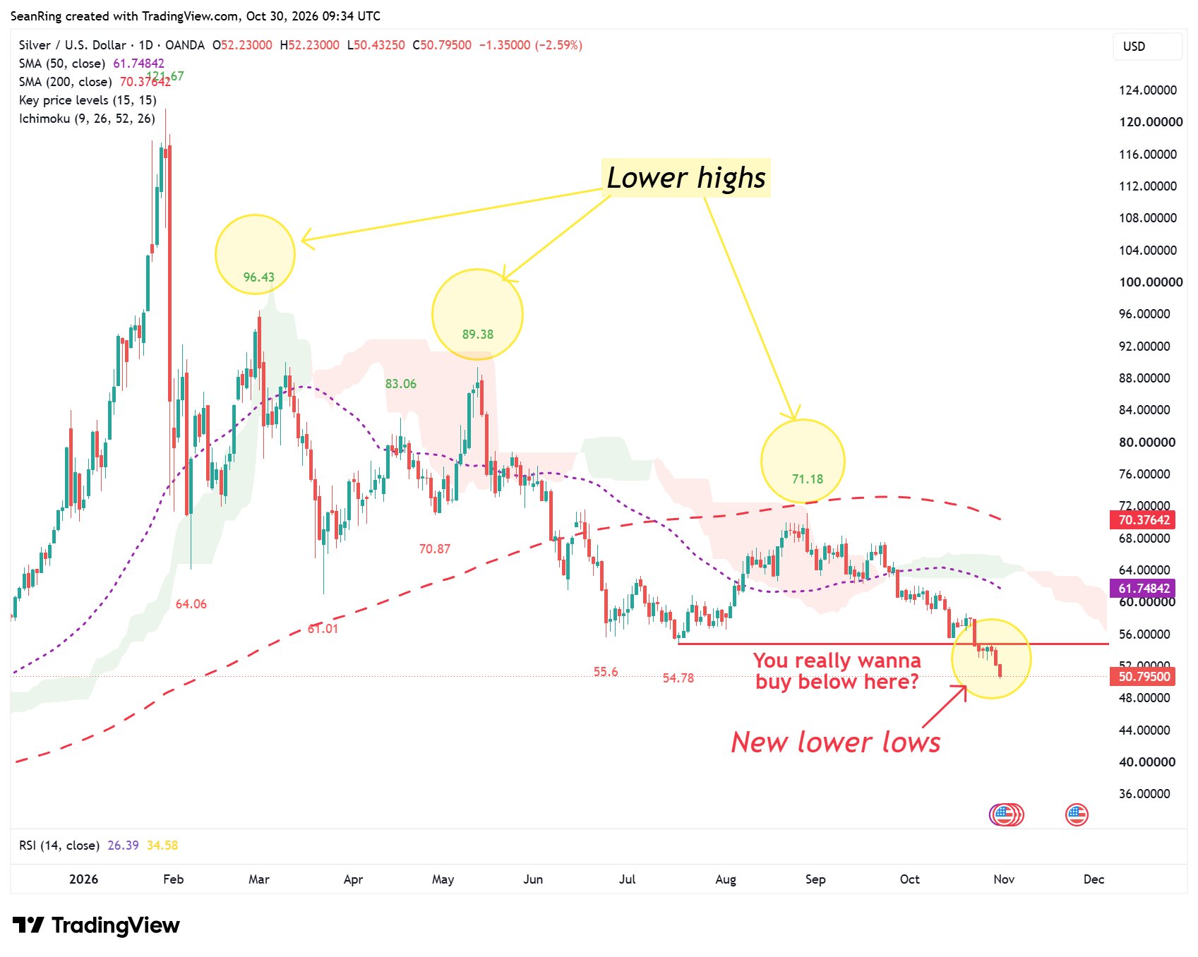 Lower Highs